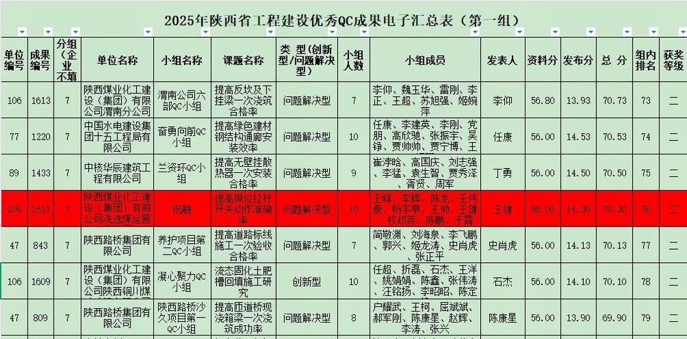 陜煤建設(shè)洗選煤運(yùn)營(yíng)公司紅柳林洗煤廠項(xiàng)目部：科技創(chuàng)新結(jié)碩果  QC攻關(guān)促發(fā)展